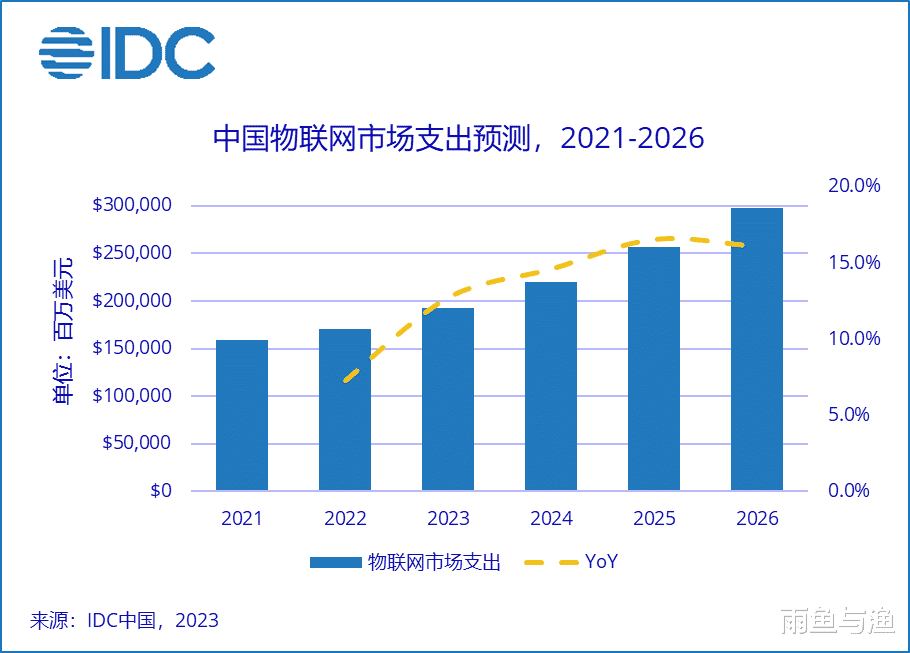 Java|山东诚硕科技：2026年中国物联网支出规模近3000亿美元