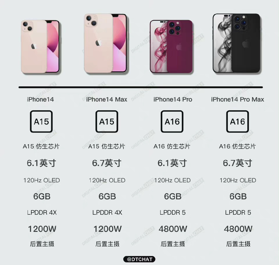 iPhone|iPhone14系列就这样了,仅Pro版搭载A16处理器,后置镜头像素提升