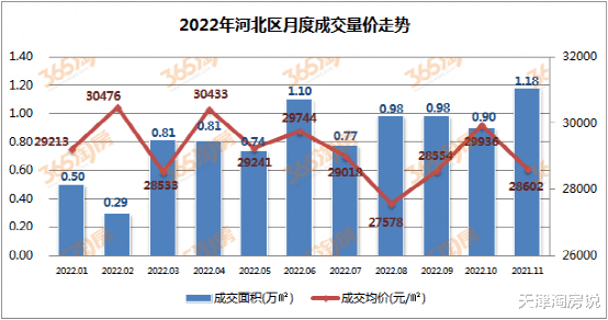 大涨31.5%！市区“老末”，成交量破新高了！