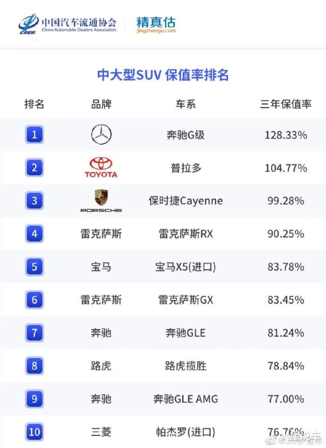 奔驰gle|保值率最高的10款中大型suv:大g排第一,卡宴进前三