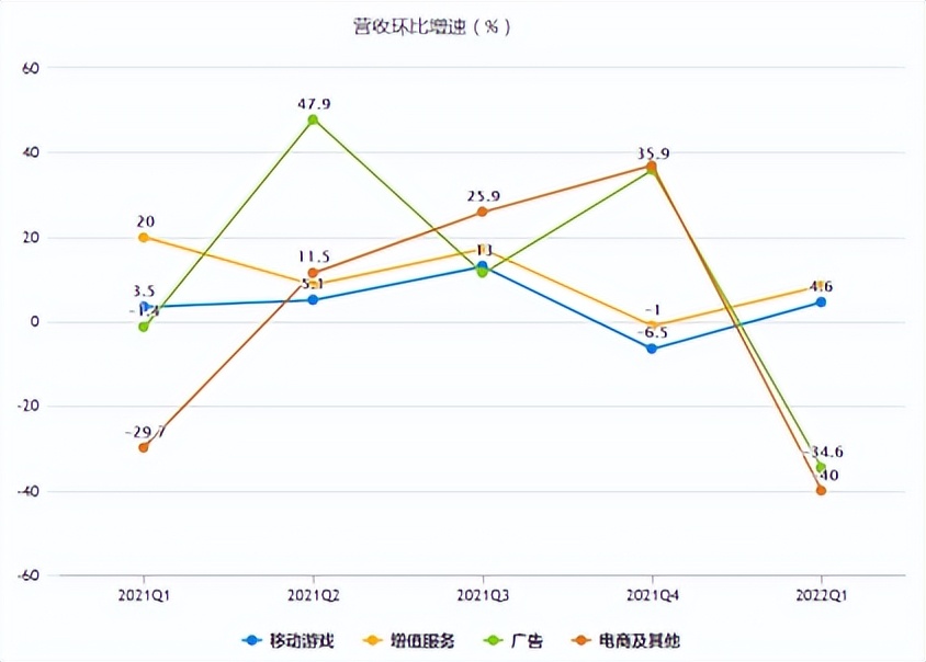 Line|B站没有盈利的命？