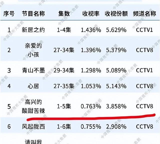 高兴的酸甜苦辣|土剧《高兴的酸甜苦辣》获第一！有老戏骨有狗血，大妈们的最爱