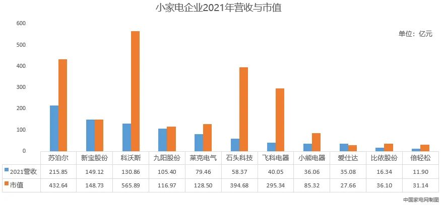 家电业|最新数据盘点！一图看清家电行业格局 2021年家电“巨无霸”是？