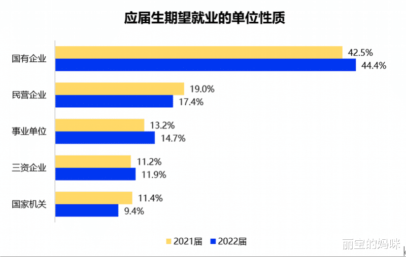 高校|22届高校毕业生更“懂事”了，期望月薪才6295元，比往年下降6%
