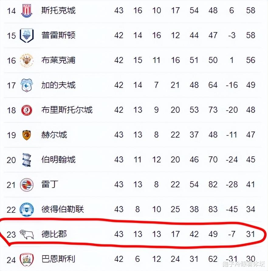 德比郡|0-1！36年至暗时刻 昔日英格兰顶级联赛两冠王降级 35岁传奇执教