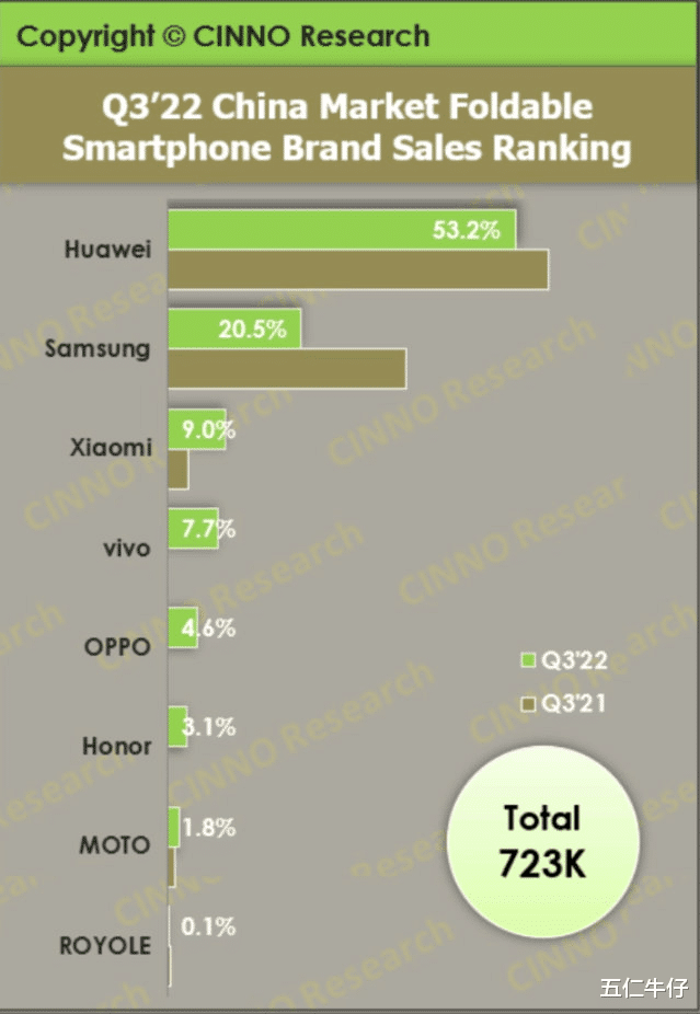 华为|Q3国内折叠屏销量出炉：销量增长114%，华为占比超一半