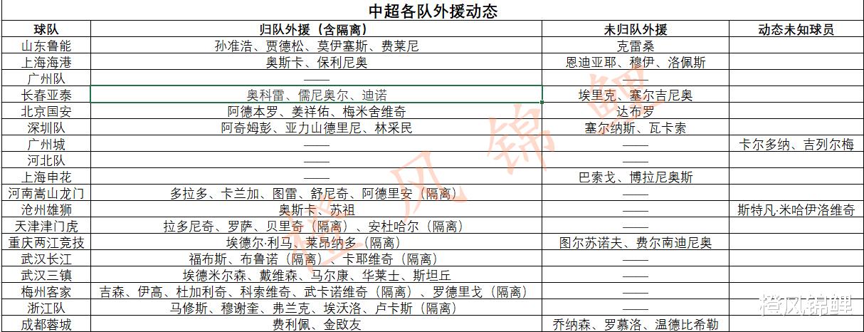 中国队|中超外援动态：6支球队外援全部归队，山东泰山实力略胜海港一筹