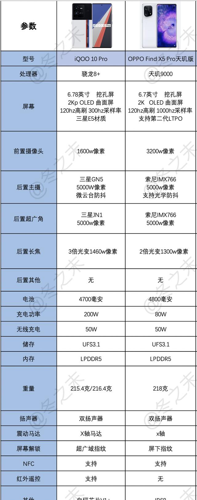 iqoo10|选OPPOFindX5Pro天玑版还是iQOO10？