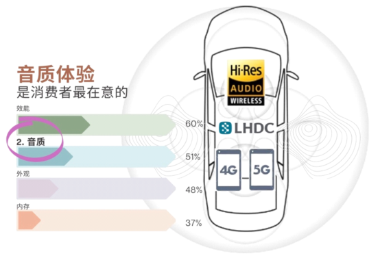 iPad|车载音响的蓝牙协议有望升级为LHDC？