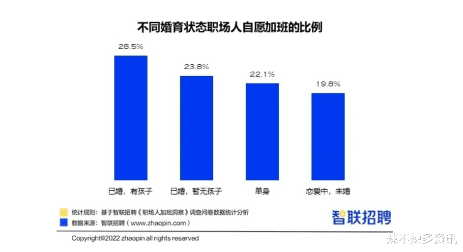 运势|数据显示: 已婚职场人士自愿加班比例高于未婚职场人士 原因有些心酸