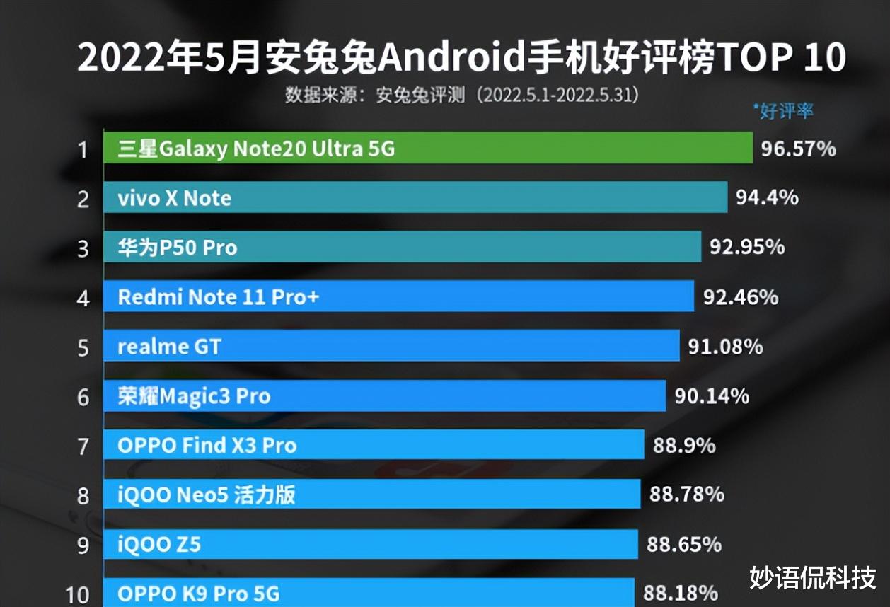 腾讯|手机好评榜TOP10：华为重回前三，小米仅排第四，榜首意外了
