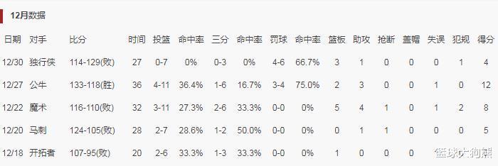 5战4场得分未上双,场均6.8分!火箭射手持续低迷,年龄已非优势