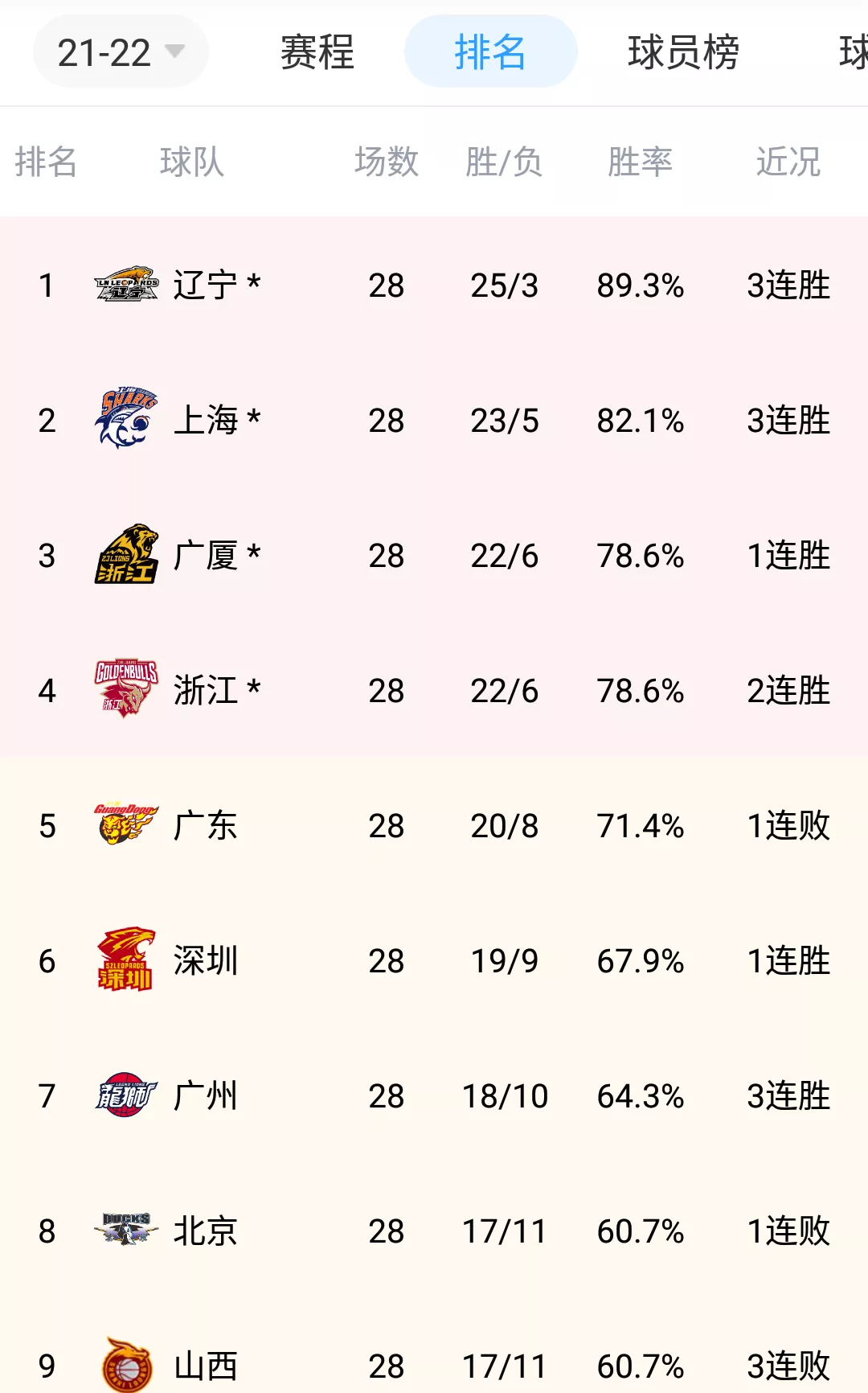 广东男篮|第二阶段结束后，CBA“民间”奖项评选结果出炉