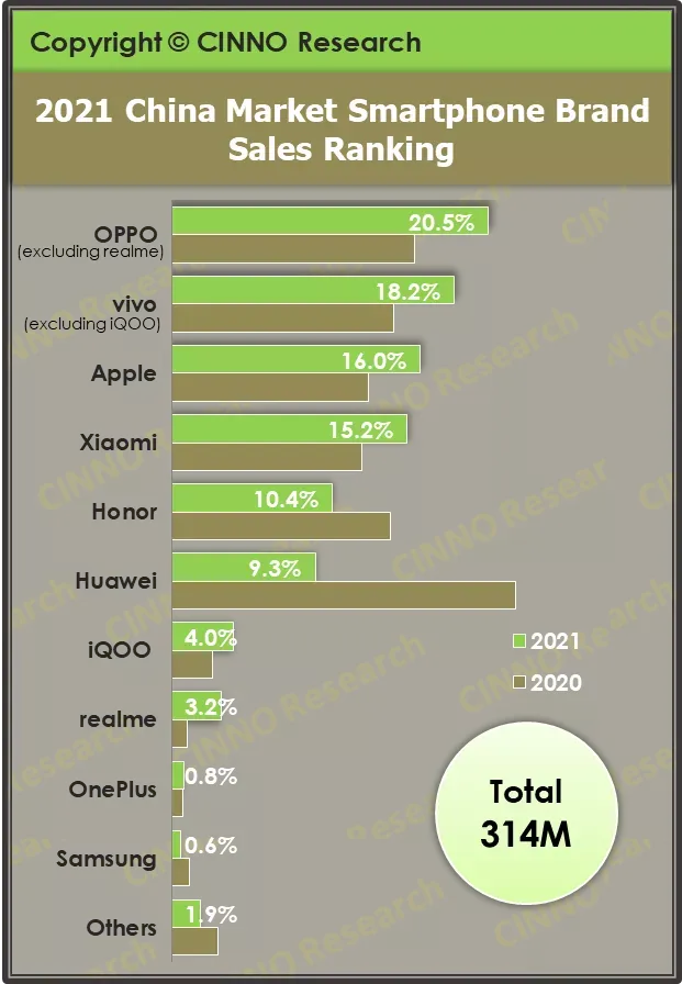 一加科技|2021年，OPPO销量同比大涨34.3%，拿下中国市场第一！