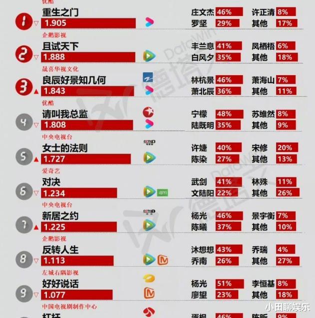 且试天下|近期热门电视剧情况，《且试天下》即将大结局，总监成为黑马