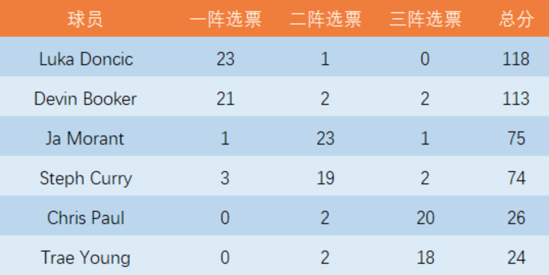 曼城|布克一阵保罗三阵？太阳双基石成大赢家！他们是今年最强后场组合