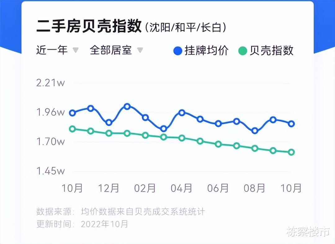 一片降价的大趋势下，看过沈阳长白岛的房源后，回家研究再下决定