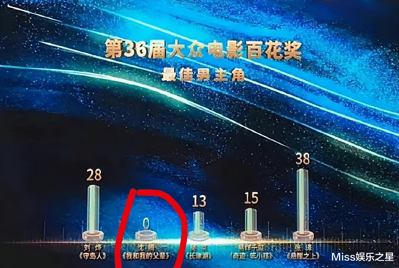 沈腾|张译同一角色两次拿影帝，沈腾却0票出局，评委表示没有搞拉票