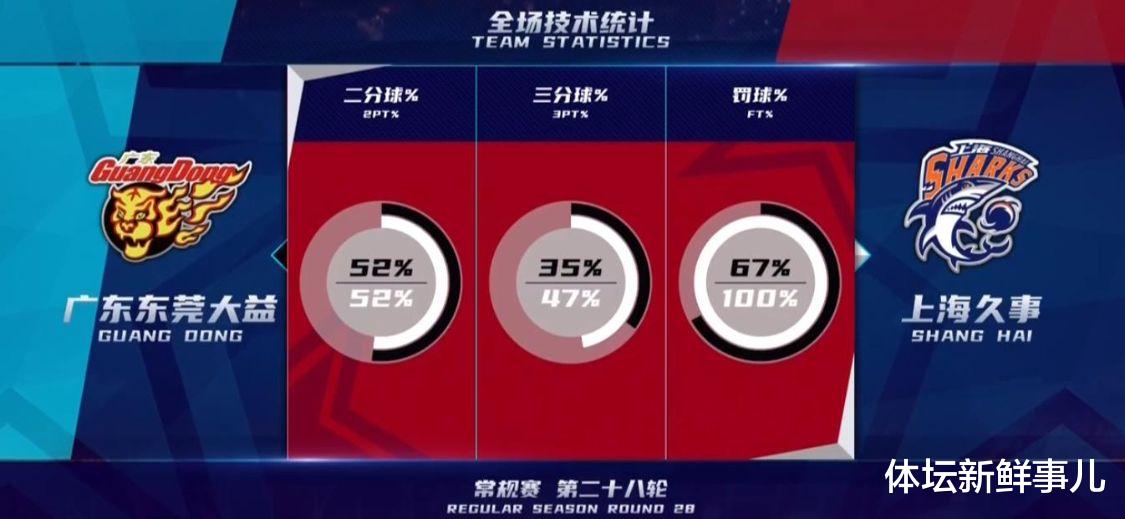 广东男篮|疯狂3连胜！王哲林又创纪录，易建联15中5耻辱输球，犯规24比13引争议