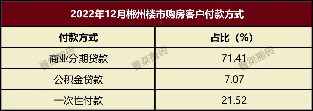 郴州楼盘2022年12月销售排行榜