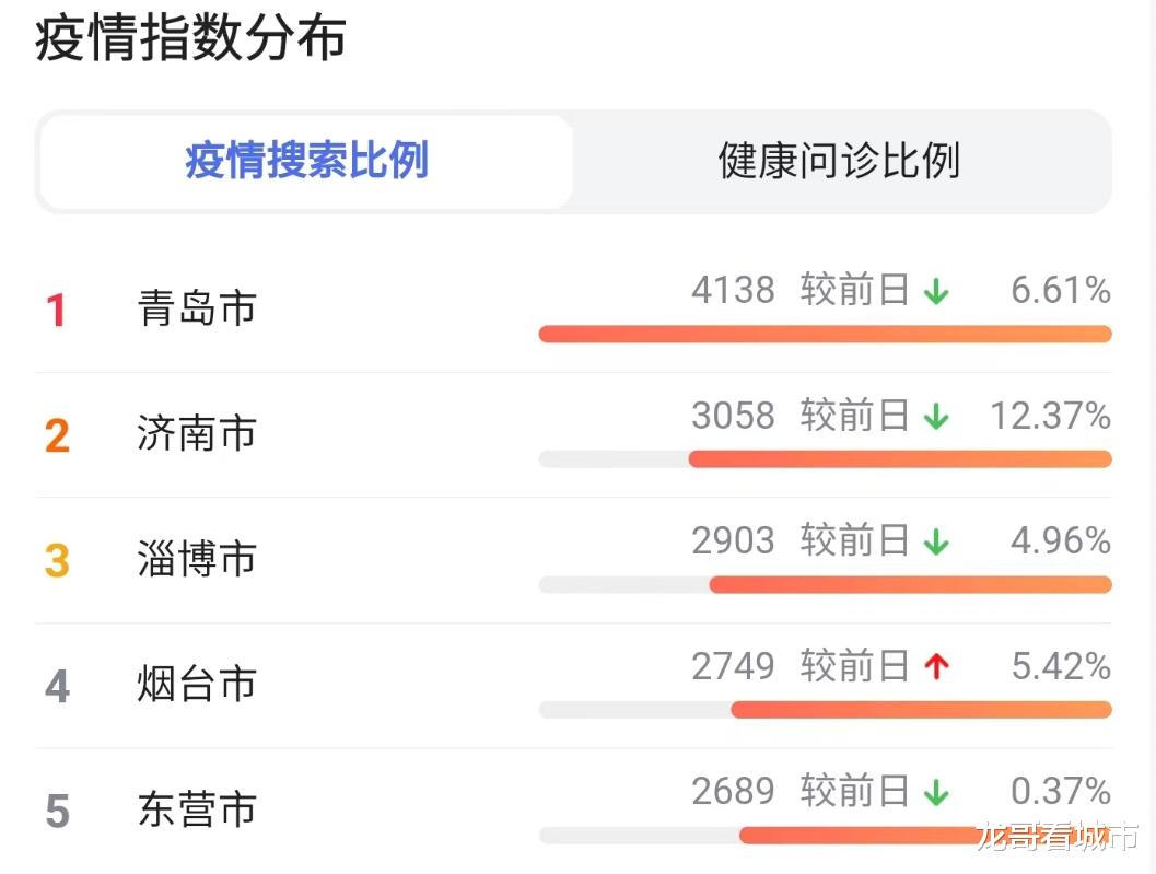 “拒绝躺平”的山东，发热人数激增，第一波高峰要提前了