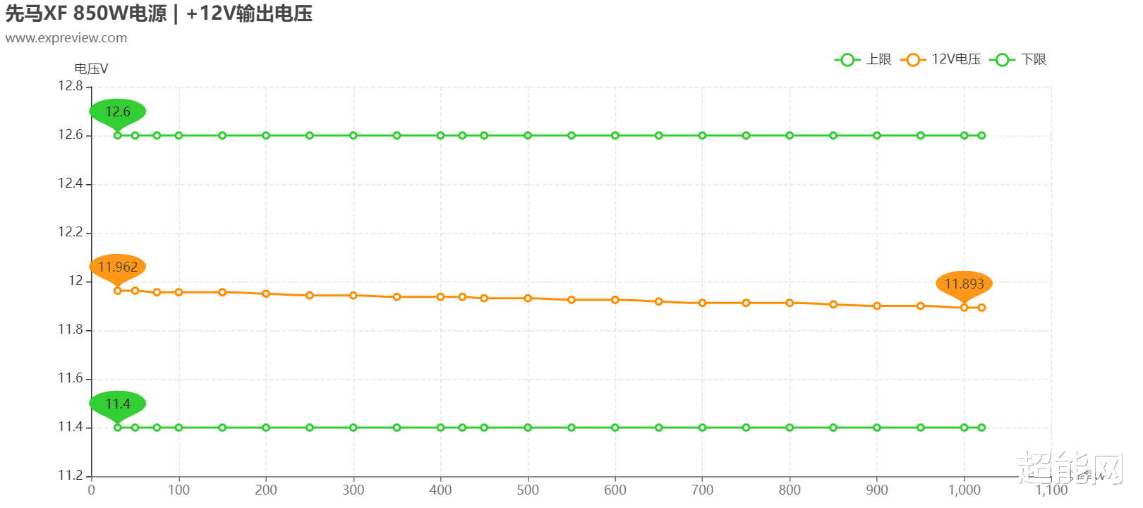 联想|先马XF 850电源评测：强势的高性能遇上真·纯白的高颜值