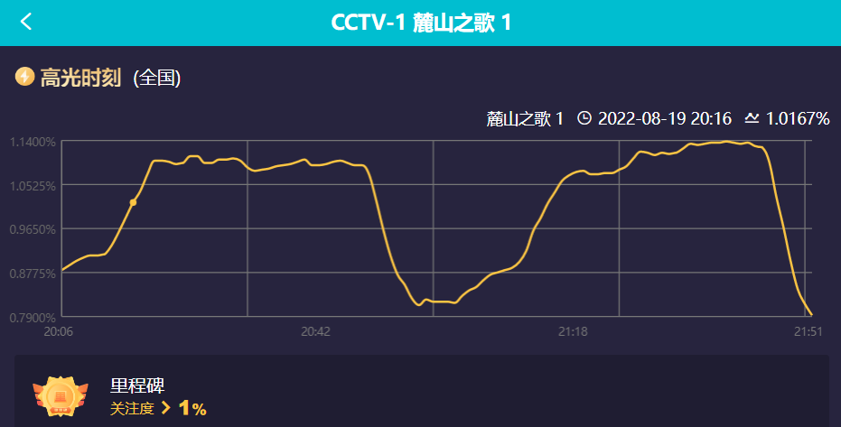麓山之歌|仅播2集，央视《麓山之歌》收视率轻松破1，老戏骨演技惊艳四座