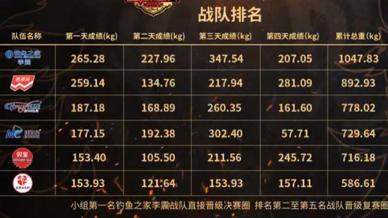 |2022王者之战垂钓大赛B组第四日战况