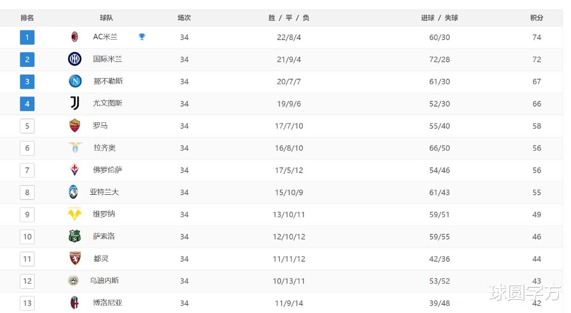 国际米兰|1-2，4-4！国米81分钟遭绝杀，失争冠优势，穆里尼奥迎利好