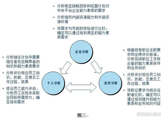 |上接战略下接绩效，培训需求的五步十点