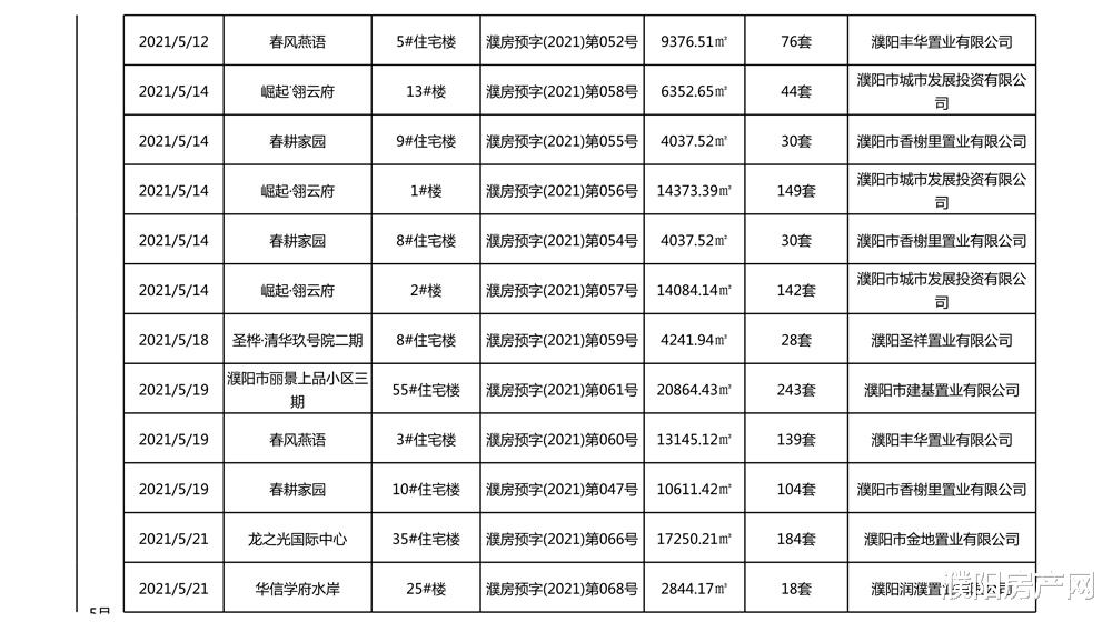甘肃|快看！2021年濮阳已取得《商品房预售许可证》的项目有哪些？