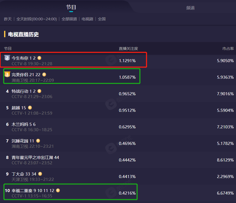 央视|上线仅1天收视率爆了，高圆圆、殷桃都压不住！央视黑马剧不简单