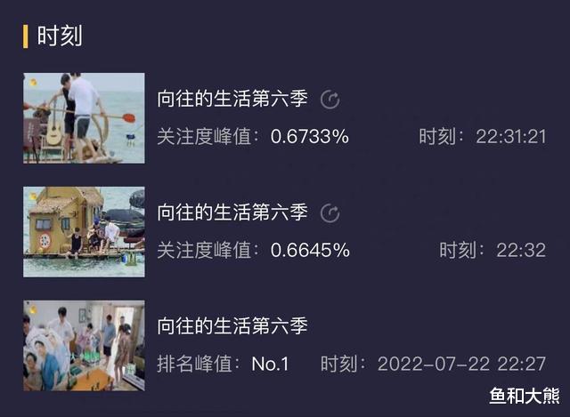 密室大逃脱|张绍刚的“胜负欲”，龚俊的“踏实”，让《向往6》收视登顶第一