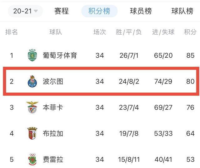 波尔图|波尔图本赛季联赛不败，跨赛季53轮不败，上次联赛输球还是2020年