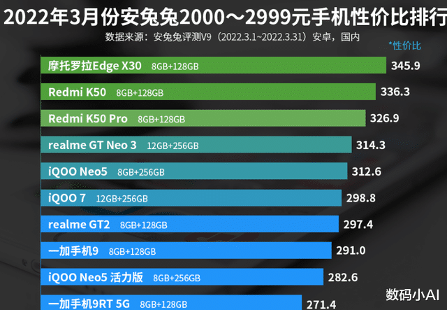 红米手机|手机性价比TOP10:红米K50屈居第2,榜首实至名归