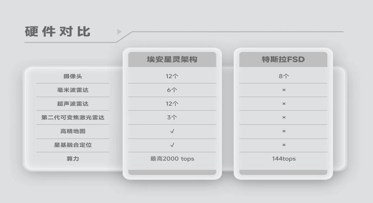 全球首创风云三号红外遥感+航天级星基融合定位,埃安星灵架构智驾安全再超特斯拉