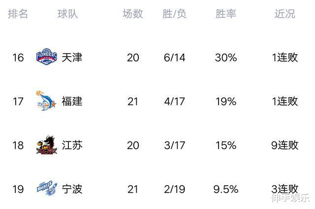 深圳男篮|CBA最新积分榜：辽宁绝杀深圳飙出7连胜，霸占榜首，四川狂胜宁波