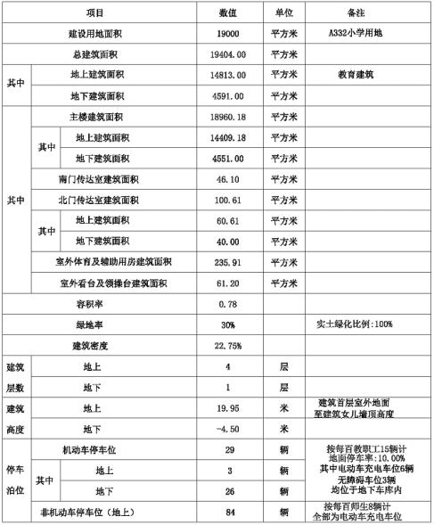 顺义新城第7街区新的小学项目方案来了！将建设24班小学