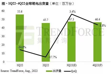 美图公司|终于逆转！第三季度全球笔电出货量涨3.4%：游戏本功劳不小