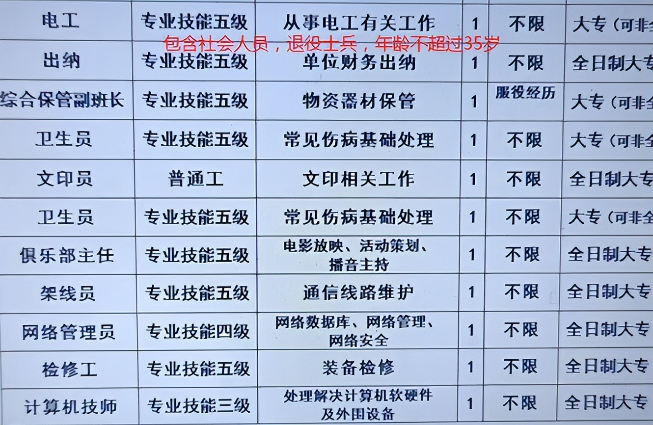 健康管理|军队文职岗位缺口大，薪资待遇远超公务员，学历门槛也降至专科