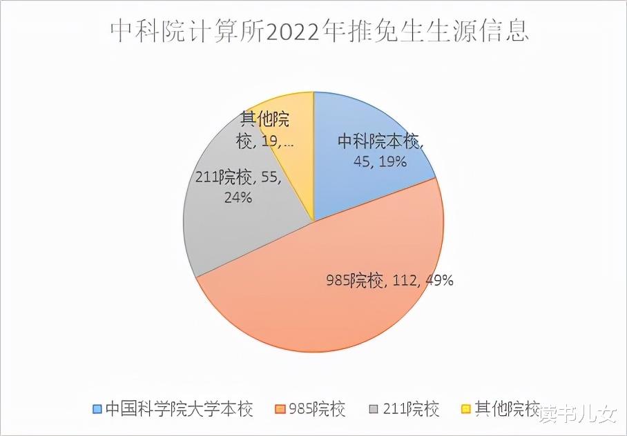 中国科学院大学|双非大学备受清北毕业生青睐，推免生5成来自985，7成毕业于211