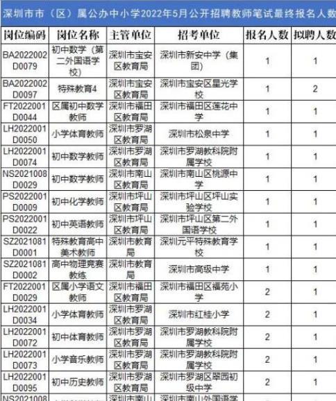 深圳市|深圳教师岗位招聘遇“寒冬”，下调工资待遇后，应聘人数直降9成