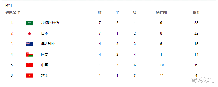 国足|1-1，爆冷！世预赛又1惨案，奥运冠军随国足出局，直接解散国家队