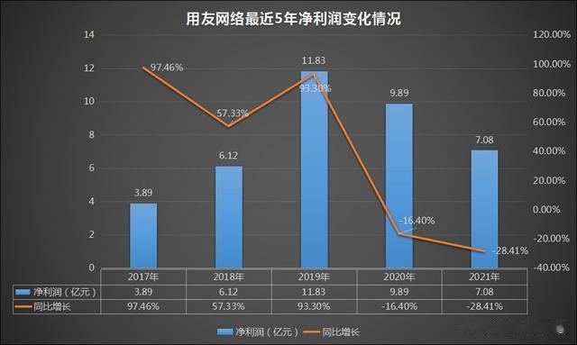 产业互联网|多位70后辅助一个“大王”，用友的云服务转型，喜欢信任老员工