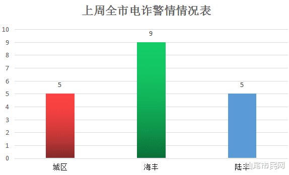 汕尾一居民被骗50万元…
