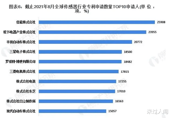 传感器|全球传感器排名！我们的企业无一上榜！