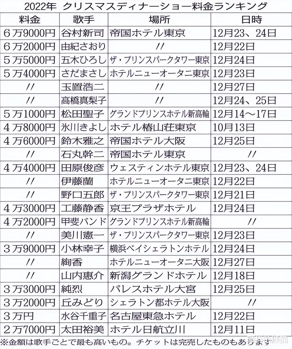 张艺兴|日本歌手热衷的晚餐秀是什么？2022年圣诞晚餐秀的出场价排名