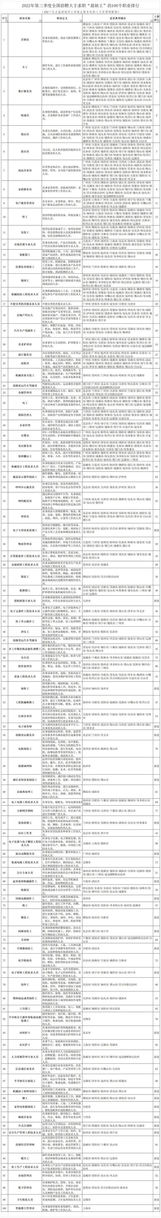 |“最缺工”100个职业排行来了