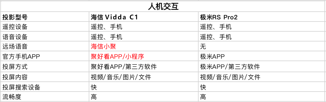 机器|两款旗舰智能投影 海信Vidda C1与极米RS Pro 2对比体验报告