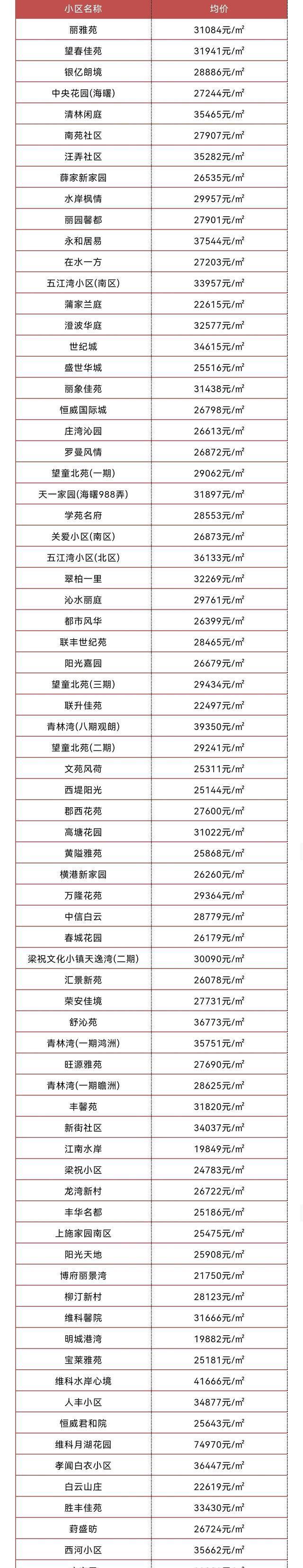 寧波|房價全面下跌？撿漏機會來了？2022年6月寧波最新房價火爆出爐！